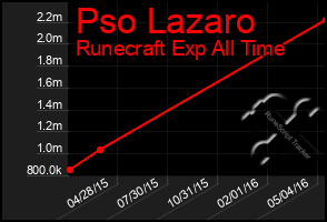 Total Graph of Pso Lazaro