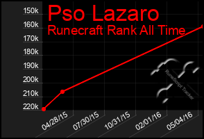 Total Graph of Pso Lazaro