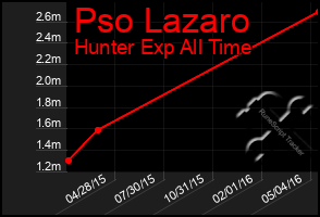 Total Graph of Pso Lazaro