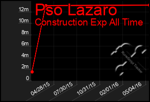 Total Graph of Pso Lazaro