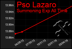 Total Graph of Pso Lazaro