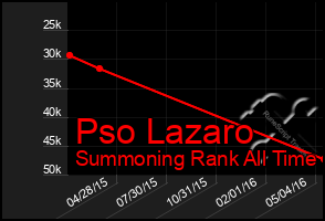 Total Graph of Pso Lazaro