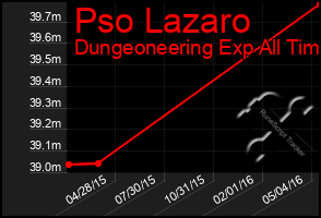 Total Graph of Pso Lazaro