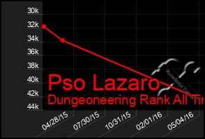 Total Graph of Pso Lazaro