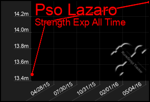 Total Graph of Pso Lazaro