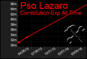 Total Graph of Pso Lazaro