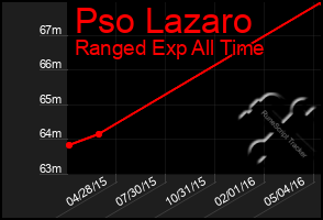 Total Graph of Pso Lazaro