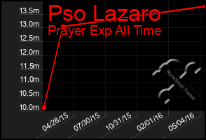 Total Graph of Pso Lazaro