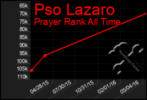 Total Graph of Pso Lazaro