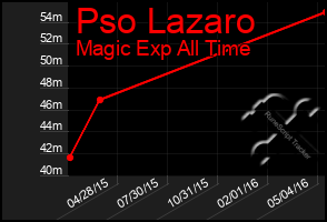 Total Graph of Pso Lazaro