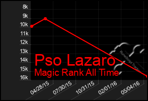 Total Graph of Pso Lazaro