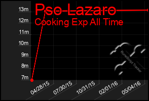 Total Graph of Pso Lazaro