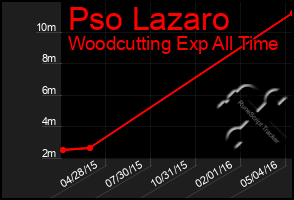 Total Graph of Pso Lazaro