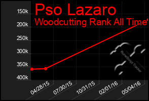 Total Graph of Pso Lazaro