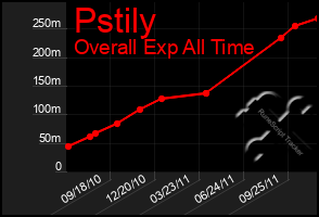 Total Graph of Pstily