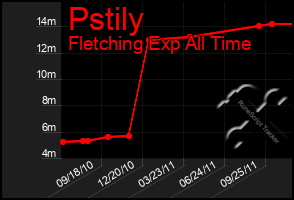 Total Graph of Pstily