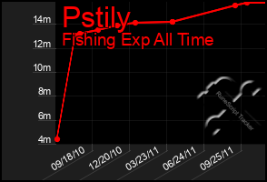 Total Graph of Pstily