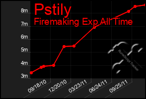 Total Graph of Pstily