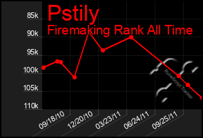 Total Graph of Pstily