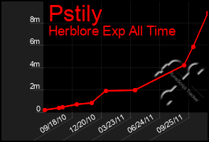 Total Graph of Pstily