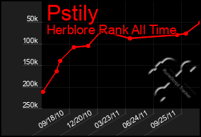 Total Graph of Pstily