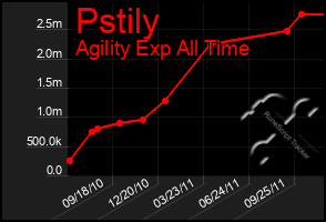 Total Graph of Pstily