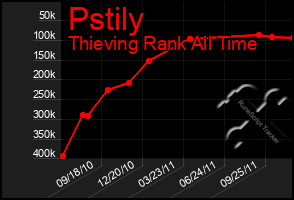 Total Graph of Pstily