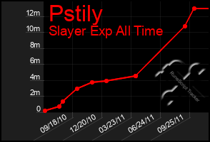 Total Graph of Pstily