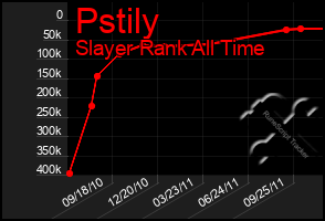 Total Graph of Pstily