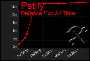 Total Graph of Pstily