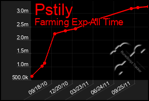 Total Graph of Pstily