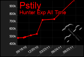 Total Graph of Pstily