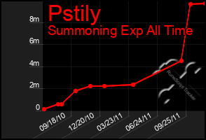 Total Graph of Pstily