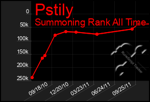 Total Graph of Pstily