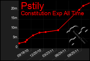 Total Graph of Pstily