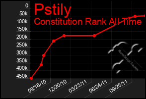 Total Graph of Pstily