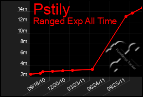 Total Graph of Pstily