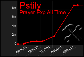 Total Graph of Pstily