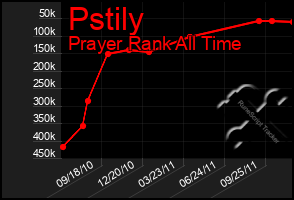 Total Graph of Pstily