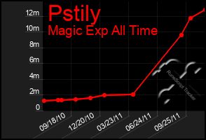 Total Graph of Pstily