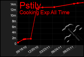 Total Graph of Pstily