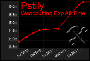 Total Graph of Pstily