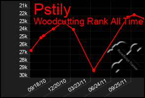 Total Graph of Pstily