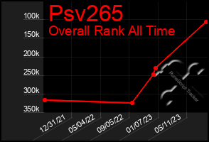 Total Graph of Psv265