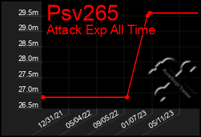 Total Graph of Psv265