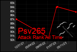 Total Graph of Psv265