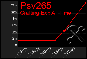 Total Graph of Psv265