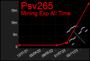 Total Graph of Psv265