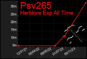 Total Graph of Psv265