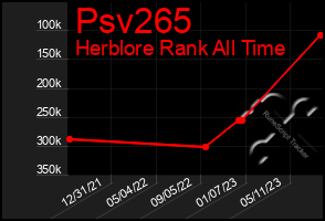 Total Graph of Psv265